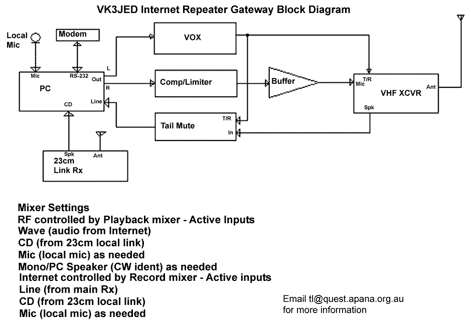 Image: VK3JED Internet Gateway Block Diagram